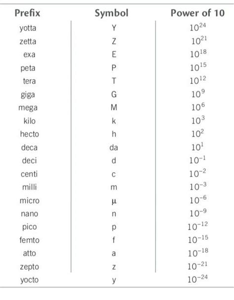 mega is 10 to the power of|SI Prefixes and Symbols Used to Denote Powers of 10.